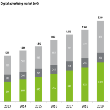 Adverteerders besteden in 2019 2,2 miljard euro aan digital advertising