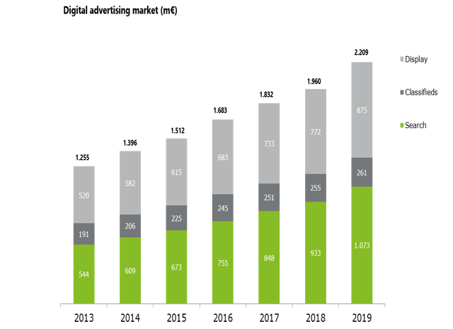 Adverteerders besteden in 2019 2,2 miljard euro aan digital advertising