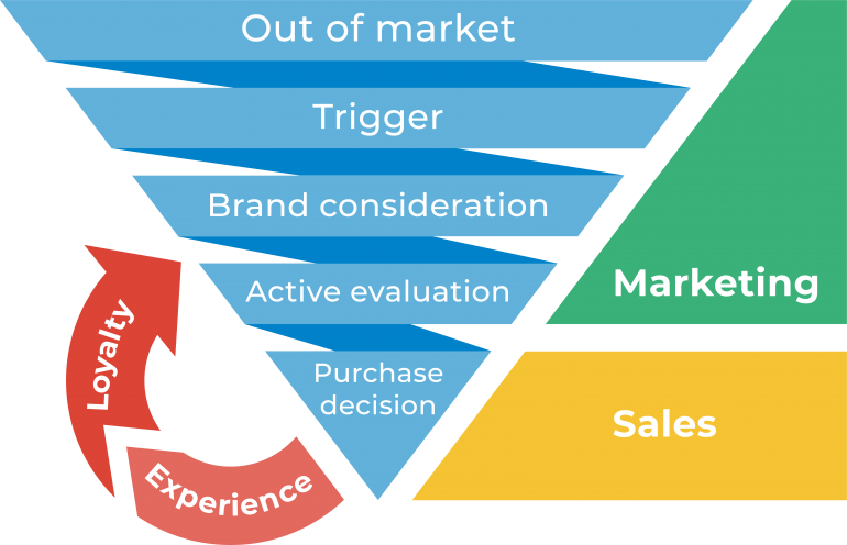 B2B buyer journey