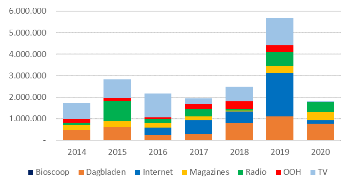 Nielsen: bestedingen in media aan campagnes over duurzaamheid.