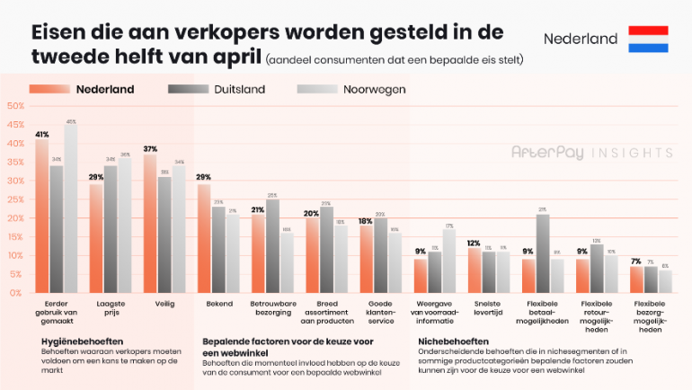Eisen die aan verkopers worden gesteld.