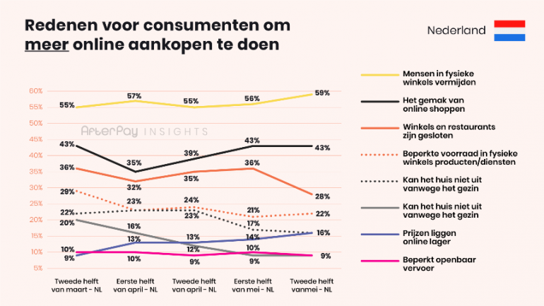 Redenen voor consumenten om meer online aankopen.