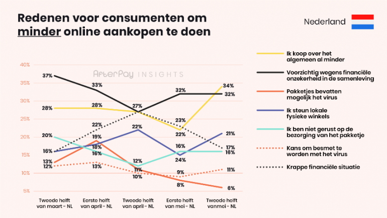Redenen voor consumenten om minder online aankopen te doen.