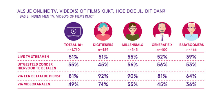 What's Happening Online 2020: online tv, video en film.