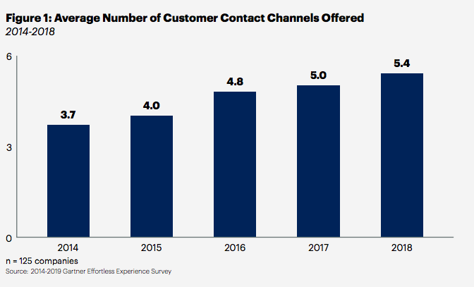 Average number of customer contact channels offered.
