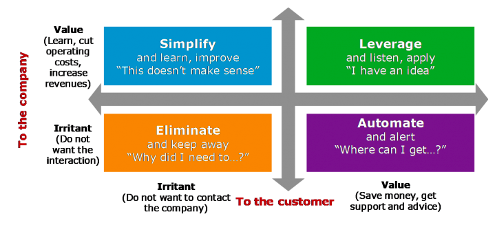 De Value-Irritant matrix voor een optimale kanaalstrategie.