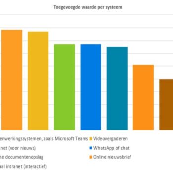 Waardering interne communicatie stijgt in coronatijd