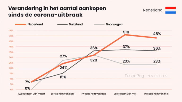 Veranderingen in het aantal aankopen.