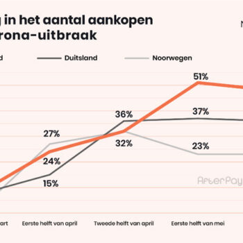 Aantal online aankopen in Nederland stagneert in mei na 48% groei sinds corona-uitbraak