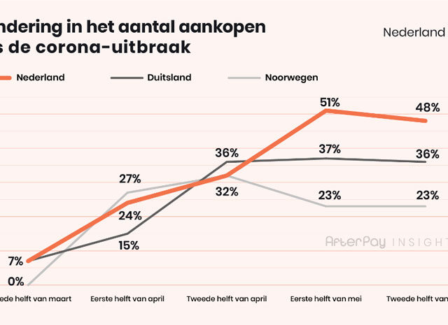 Aantal online aankopen in Nederland stagneert in mei na 48% groei sinds corona-uitbraak