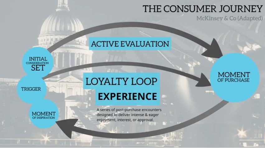 The Loyalty Loop van Andrew Davis voor meer loyaliteit.