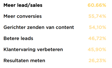marketing automation benchmark-cijfers.