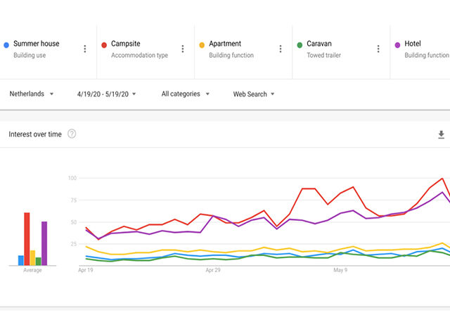 Google retail zoektrends: Hoe Covid-19 het consumentengedrag in Nederland heeft veranderd