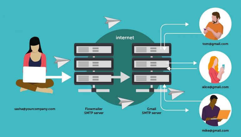 Deze afbeelding laat zien hoe het SMTP-protocol werkt.