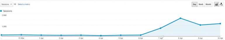 Datavervuiling in Google Analytics. 