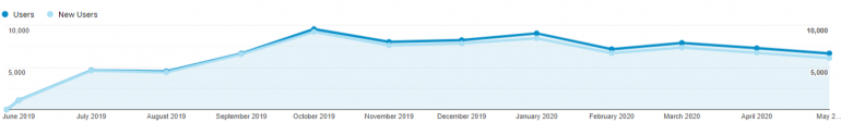 Verschil tussen new users en users wordt groter in grafiek. 