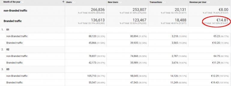 Effecten van branded en non-branded traffic meten. 