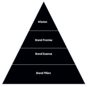 piramide brand personality