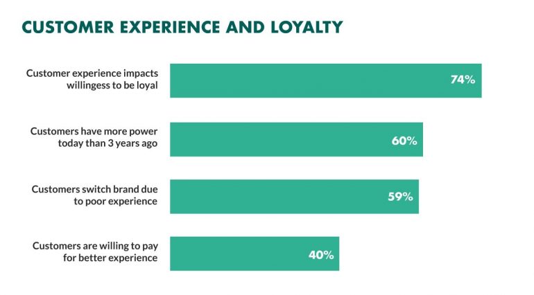 Customer experience and loyalty onderzoekscijfers in een grafiek.