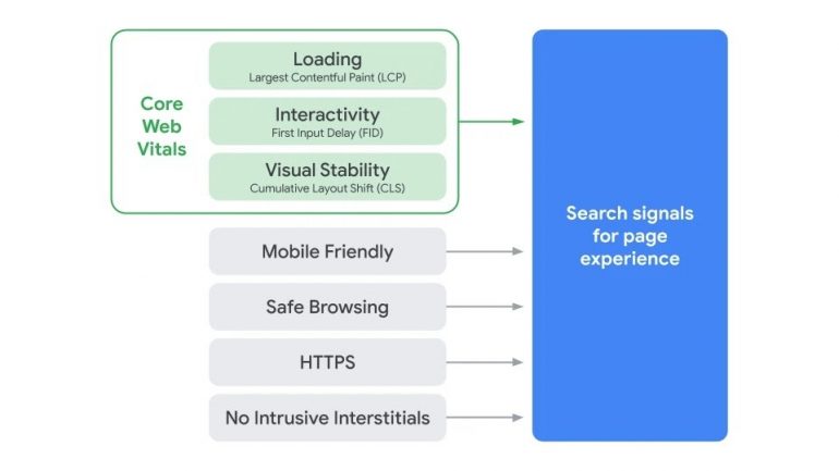 Core web vitals Google