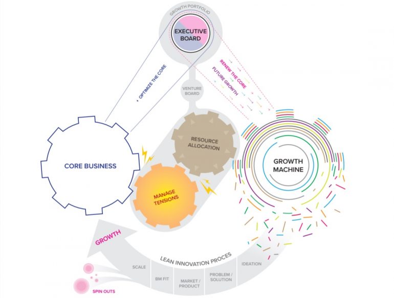 Model 10X Growth Machine Framework