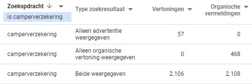 De zoekopdracht 'camperverzekering' zie je in deze tabel drie keer terugkomen in de SEO en SEA resultaten.