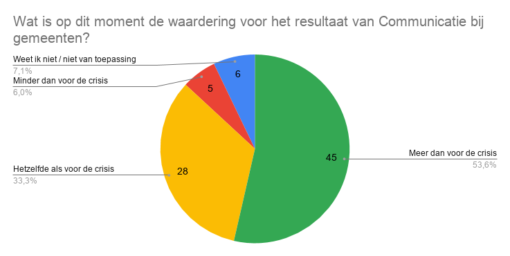 Grafiek die laat zien dat er meer waardering is voor het resultaat van Communicatie bij gemeenten.