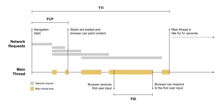 First Interactive Delay (FID).
