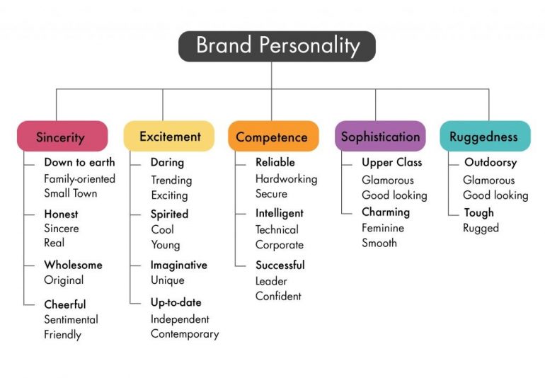 Brand personality framework Aaker, 2001.