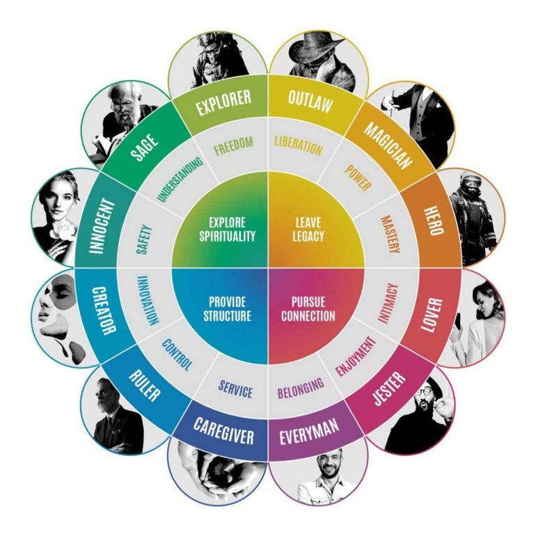 12-delig archetypen-framework
