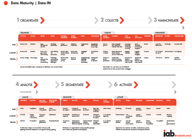 IAB Nederland publiceert Data-IN-framework