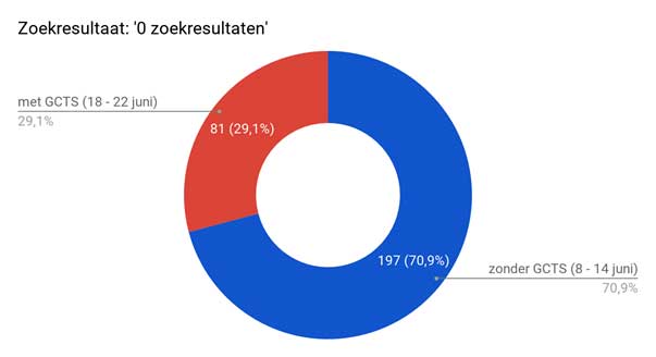 Zoekresultaten bij Aditech.
