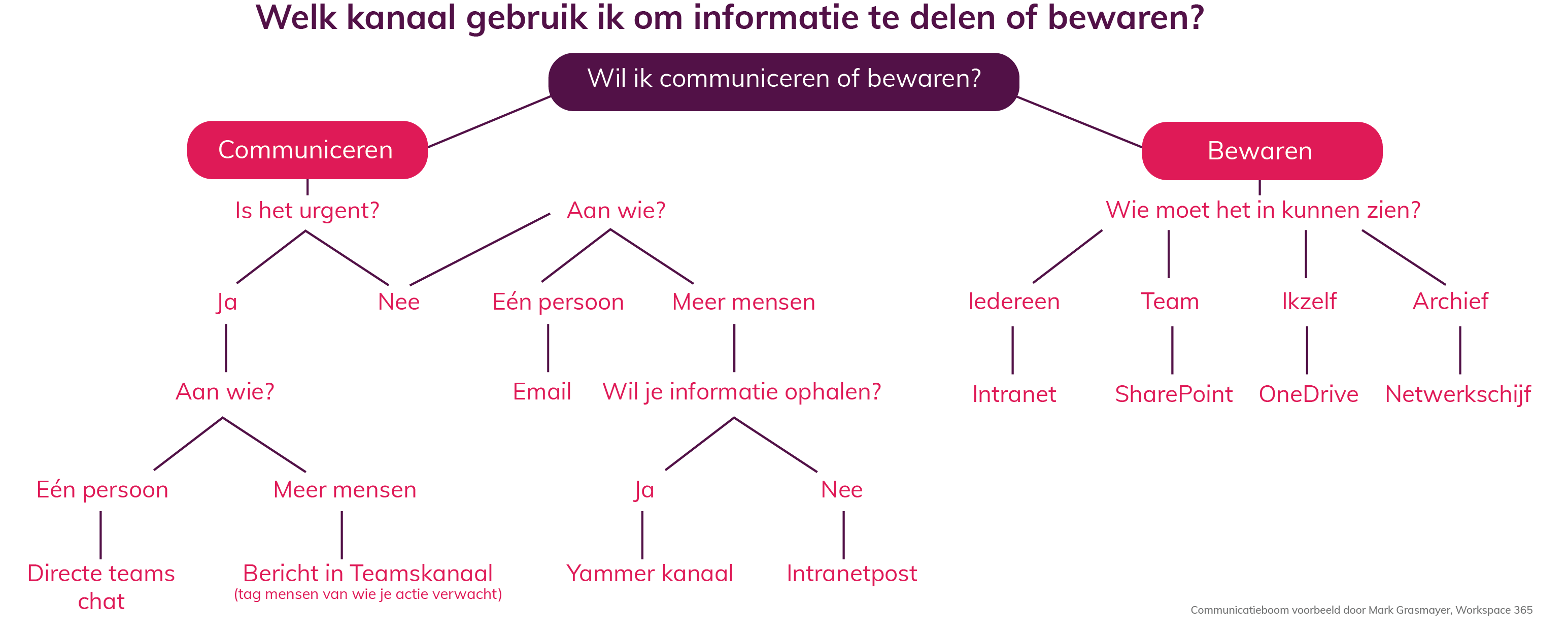 Communicatieboom om te weten welke informatie je waar moet delen.