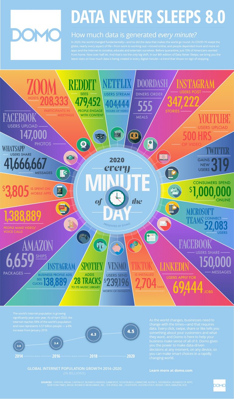 Infographic wat gebeurt er in 1 minuut online.