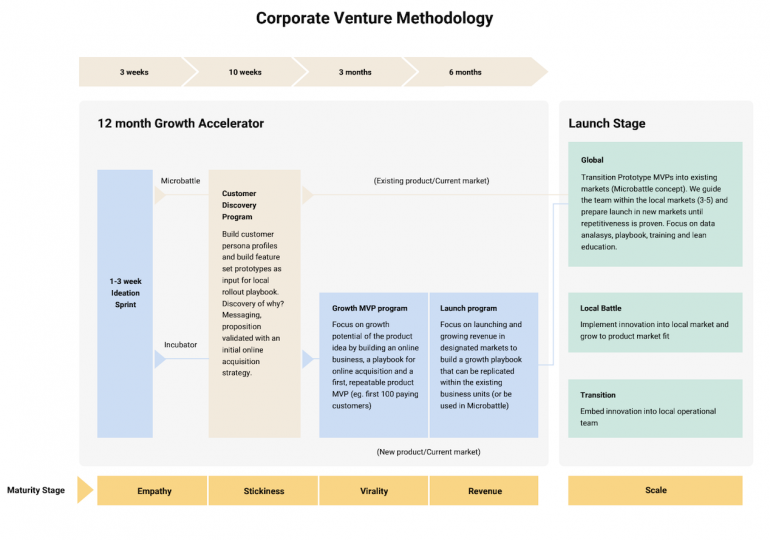 End to end innovatie proces