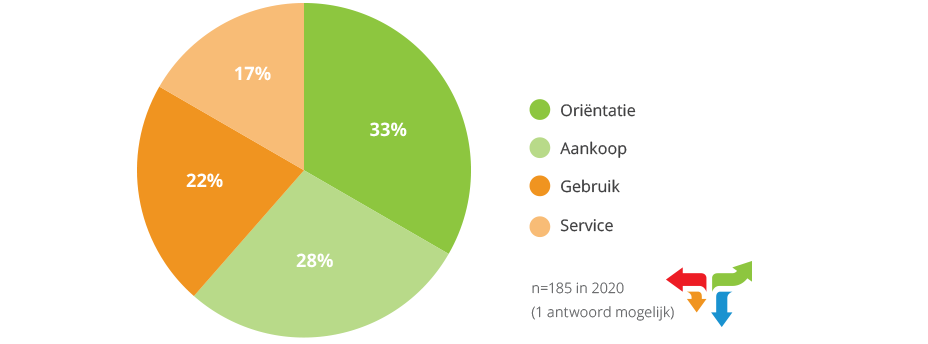 B2B customer journey