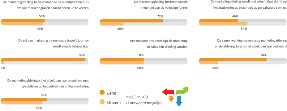 Sales en marketing