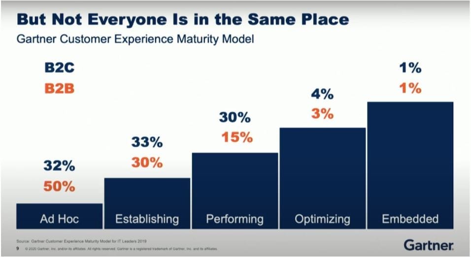 Gartner Customer Experience Maturity Model.