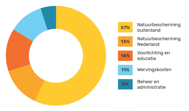 WWF over besteding van haar donaties. 
