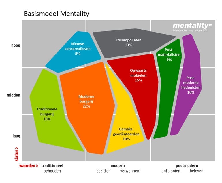 Het Mentality model van Motivaction.