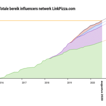 Influencers van Linkpizza bereiken meer dan 100 miljoen mensen