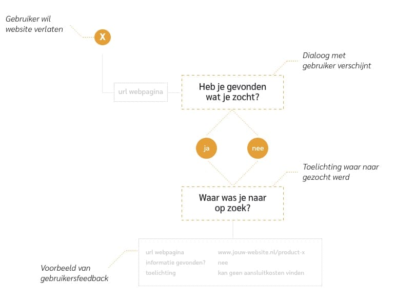 Gebruikersfeedback verzamelen