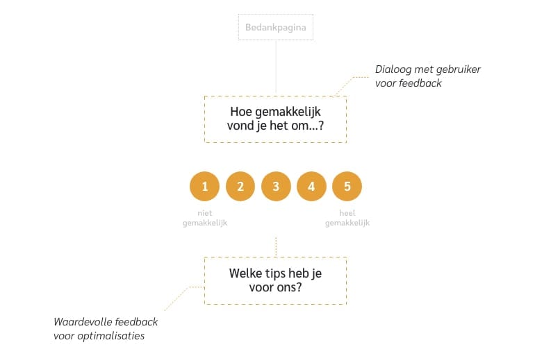 Gebruikersfeedback verzamelen