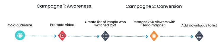 Video funnel