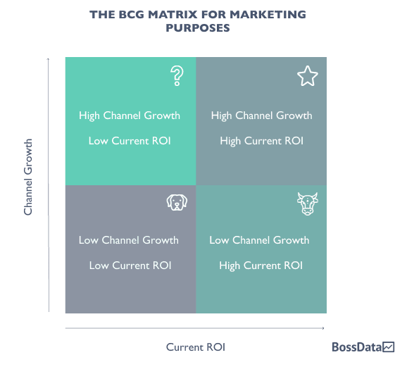 De BCG Matrix voor marketing.