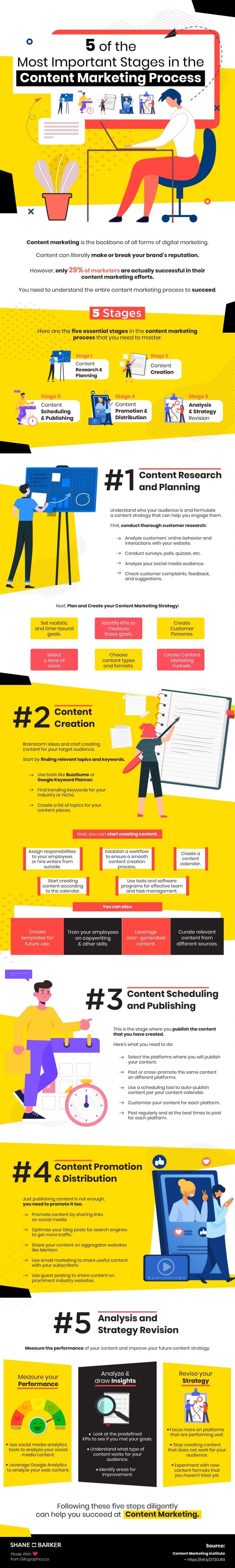 Proces contentmarketing
