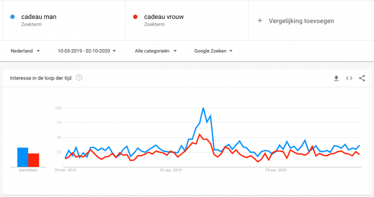 Zoekverkeer in Google rond de feestdagen.