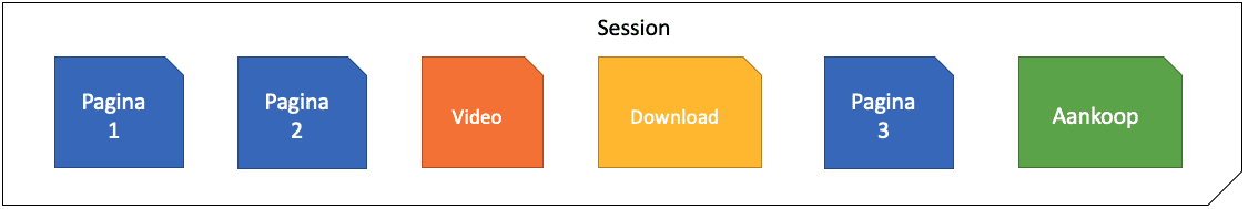 Voorbeeld sessions Google Analytics.