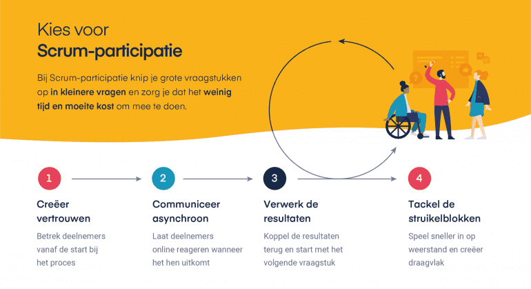 4 stappen van scrum-participatie: creëer vertrouwen, communiceer asyncrhoon, verwerk de resultaten, tackel de struikelblokken.