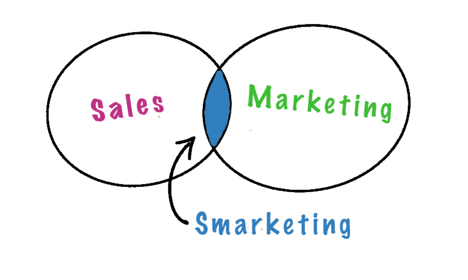 smarketing-sales-en-marketing